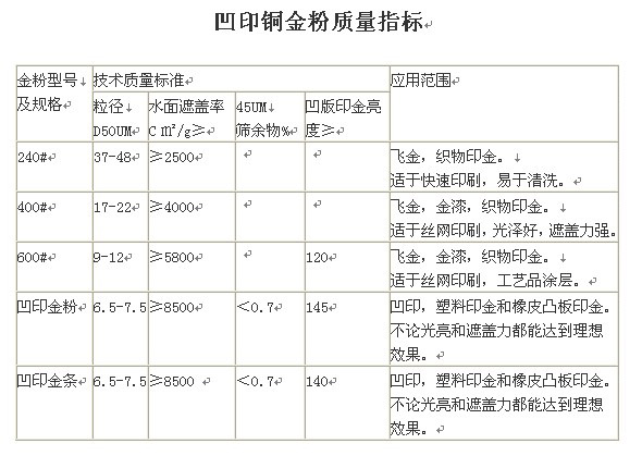 铜金粉质量指标